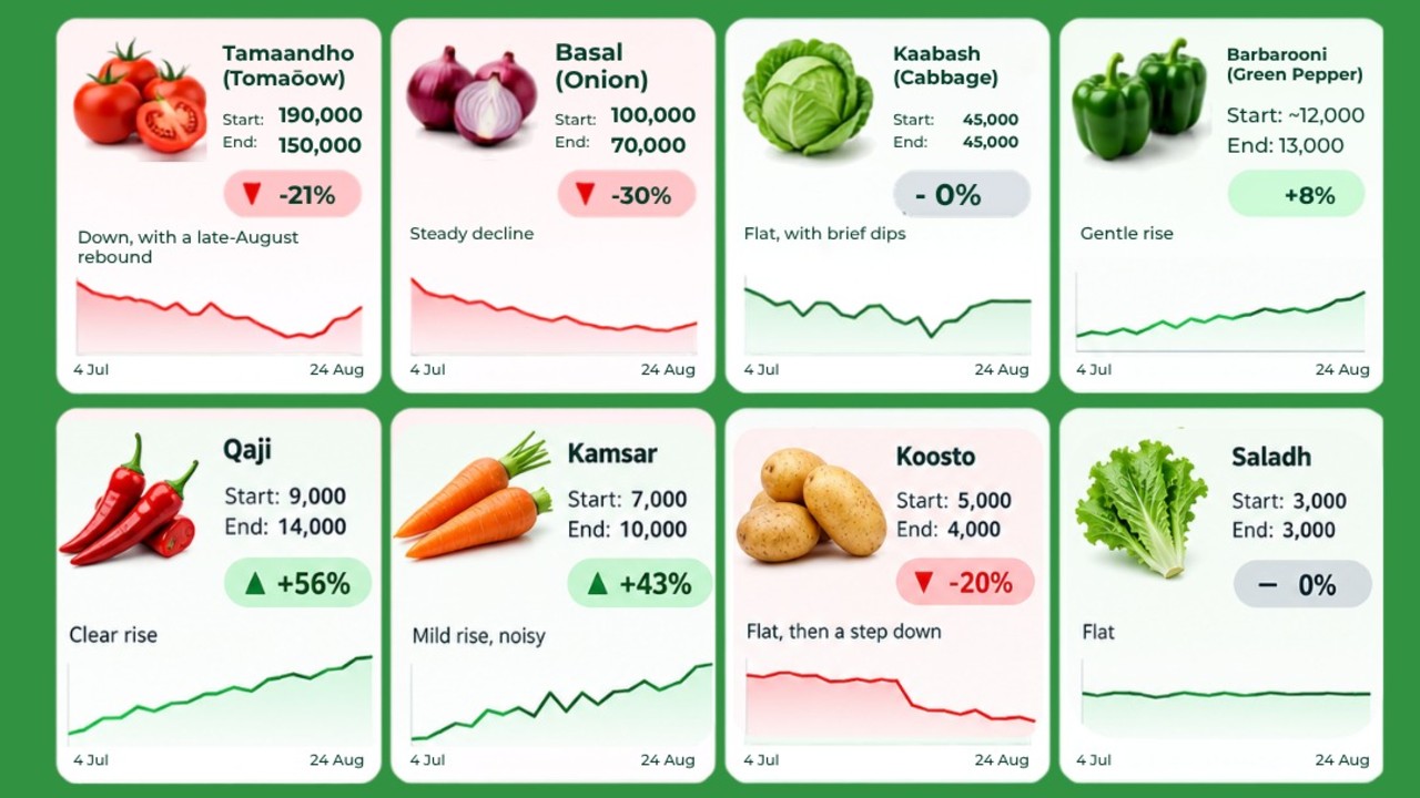 Market price trends (4 July - 24 August 2026)
